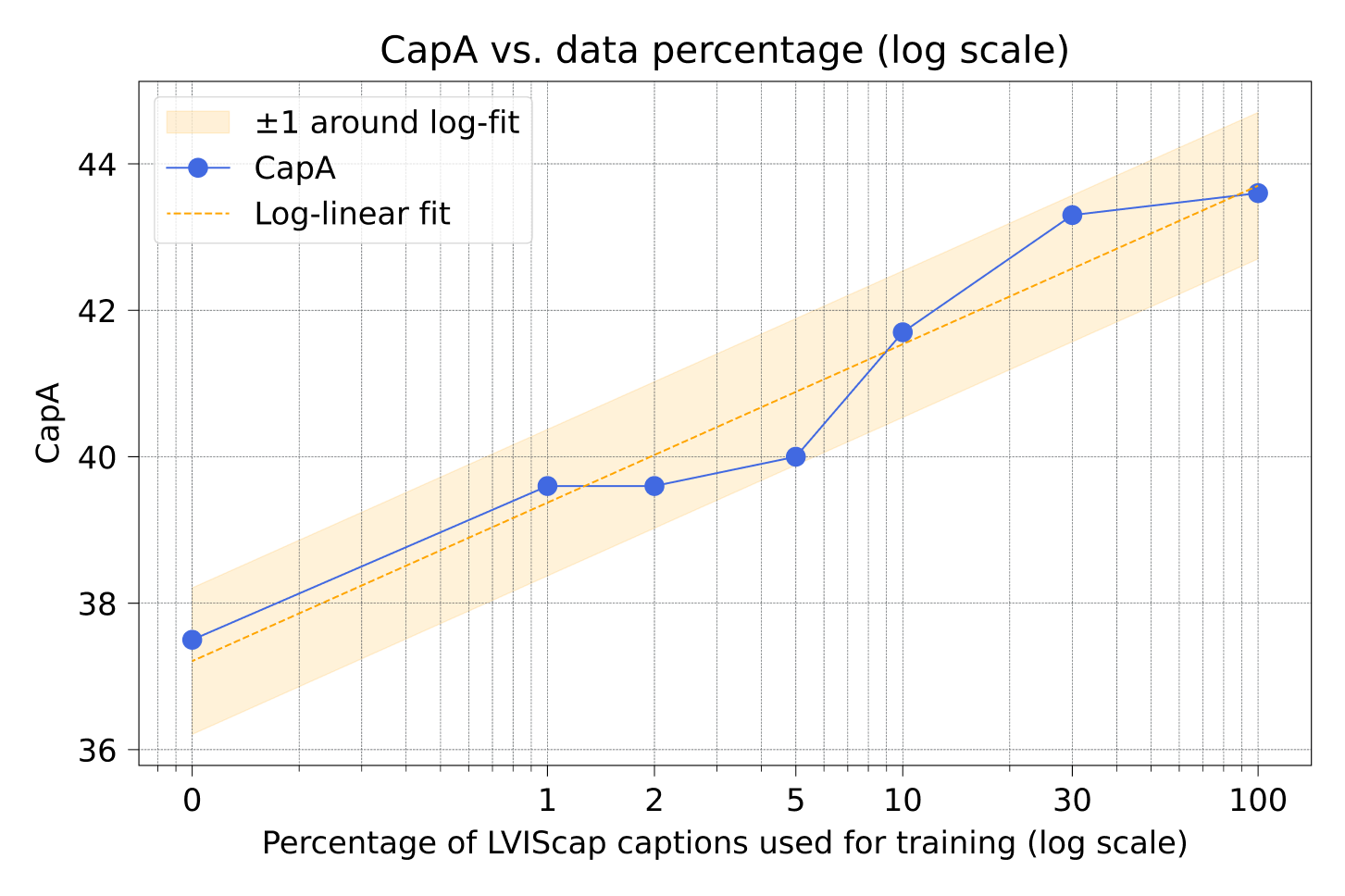 CapA versus the percentage of LVISCap captions used for training